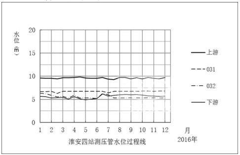 淮安四站測(cè)壓管水位過程線