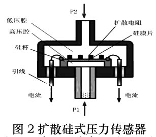 擴(kuò)散硅式壓力傳感器